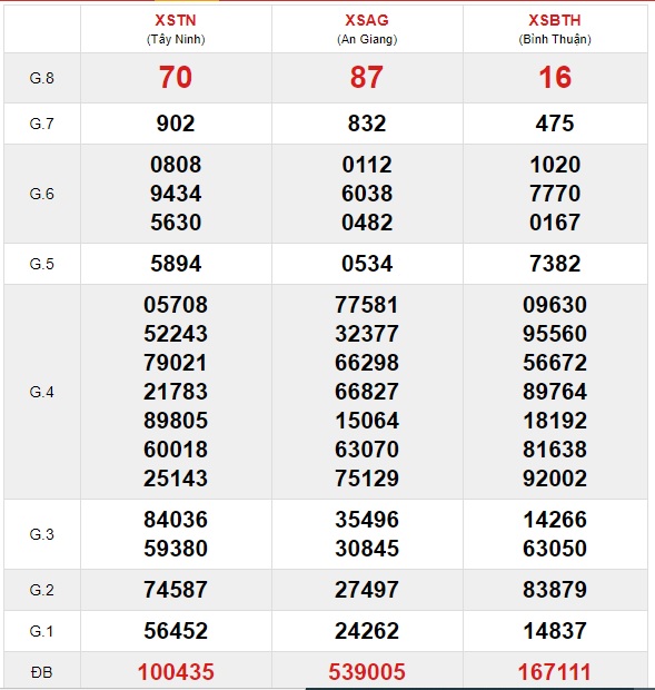 Soi cầu XSMN 17-12-2020 Win2888