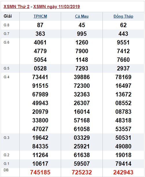 Soi cầu XSMN Win2888 18-3-2019