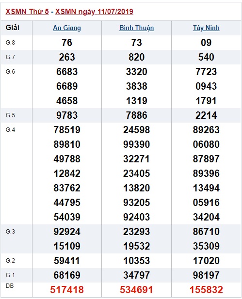 Soi cầu XSMN 18-7-2019 Win2888