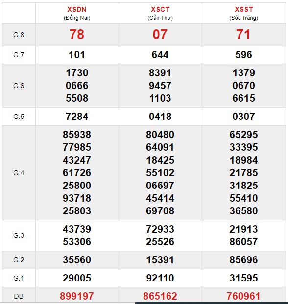 Soi cầu XSMN 18-11-2020 Win2888