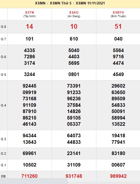 Soi cầu XSMN 18-11-2021 Win2888