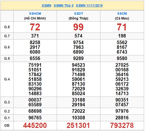 Soi cầu XSMN 18-11-2019 Win2888