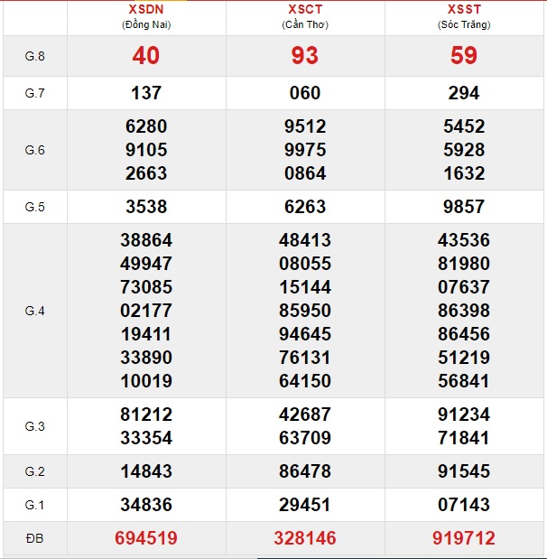 Soi cầu XSMN 18-12-2019 Win2888