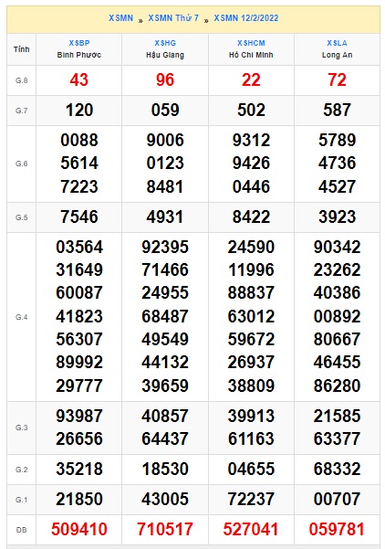 Soi cầu XSMN 19-2-2022 Win2888