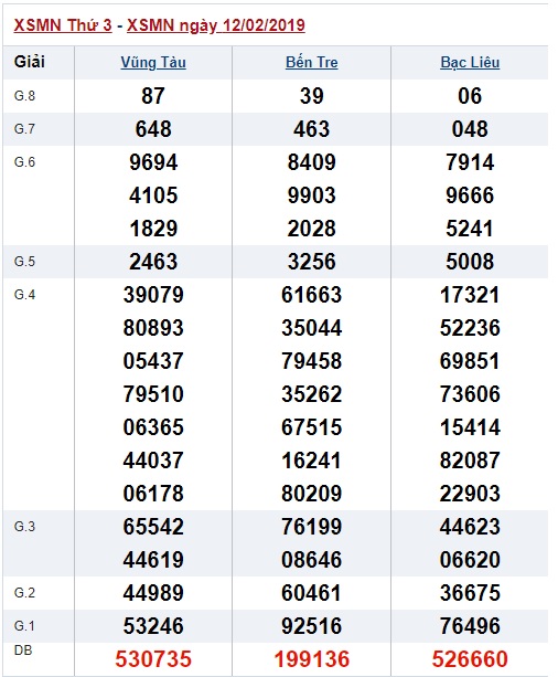 Soi cầu XSMN Win2888 19-2-2019