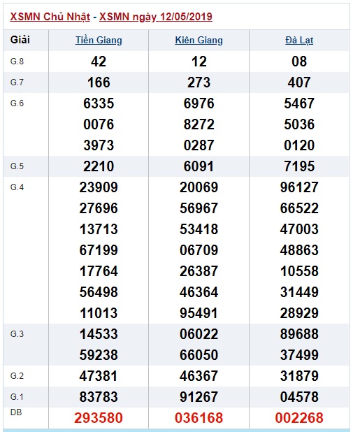 Soi cầu XSMN Win2888 19-5-2019 