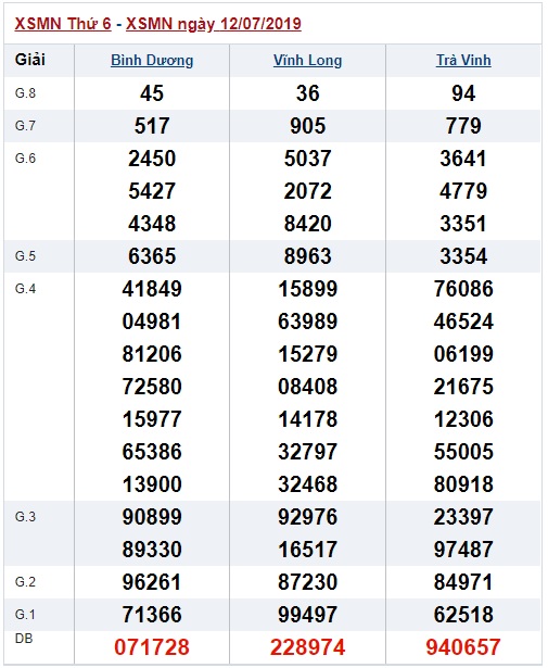 Soi cầu XSMN 19-7-2019 Win2888 