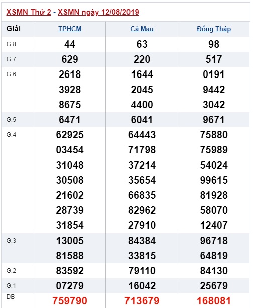 Soi cầu XSMN 19-8-2019 Win2888 