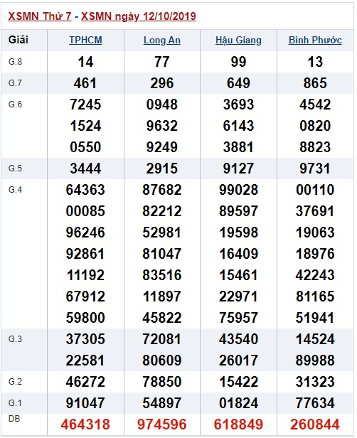 Soi cầu XSMN 19-10-2019 Win2888