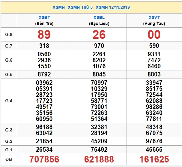 Soi cầu XSMN 19-11-2019 Win2888