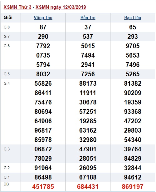 Soi cầu XSMN Win2888 19-3-2019