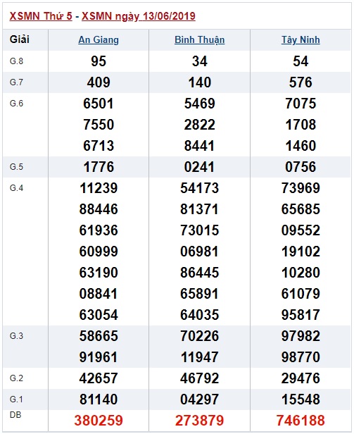 Soi cầu XSMN 20-6-2019 Win2888