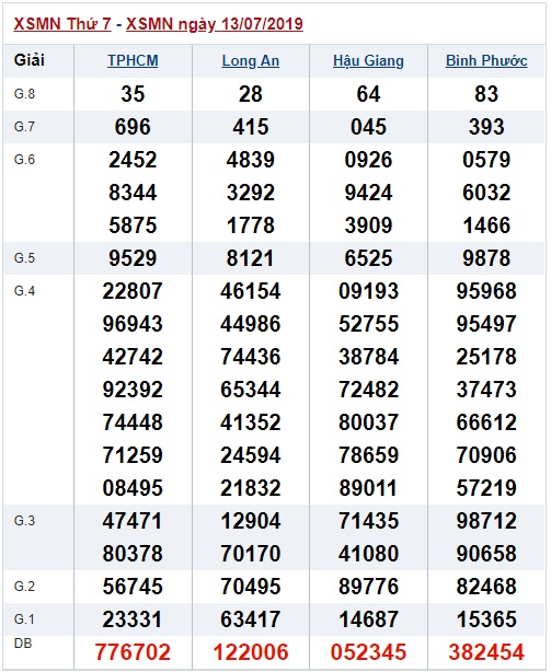 Soi cầu XSMN 20-7-2019 Win2888