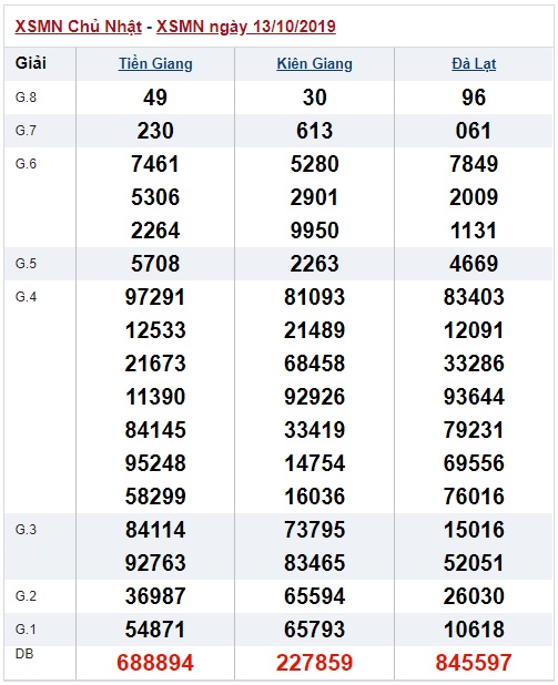 Soi cầu XSMN 20-10-2019 Win2888