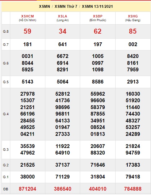 Soi cầu XSMN 20-11-2021 Win2888