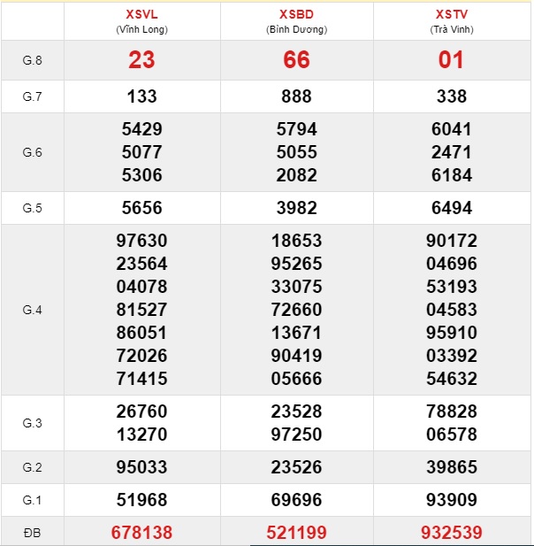 Soi cầu XSMN 20-12-2019 Win2888