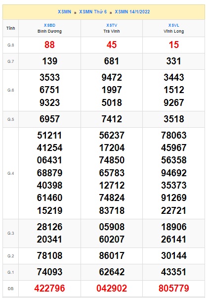 Soi cầu XSMN 21-1-2022 Win2888