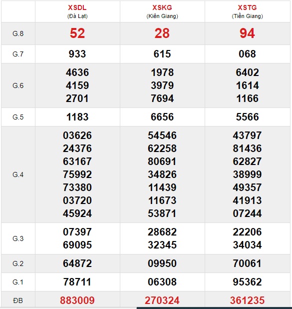 Soi cầu XSMN 21-2-2021 Win2888