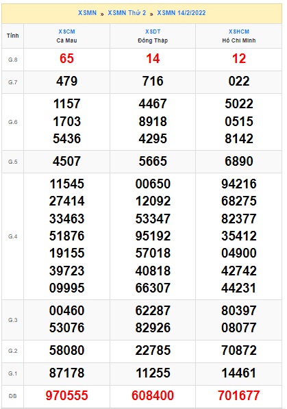 Soi cầu XSMN 21-2-2022 Win2888