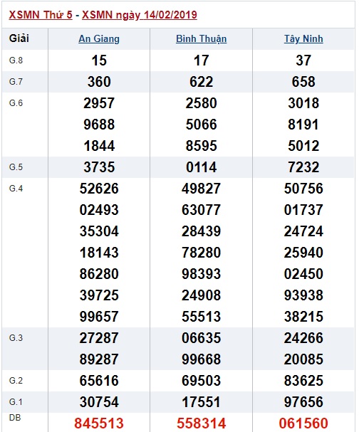 Soi cầu XSMN Win2888 21-2-2019