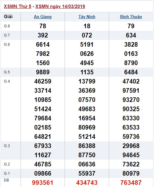 Soi cầu XSMN Win2888 21-3-2019