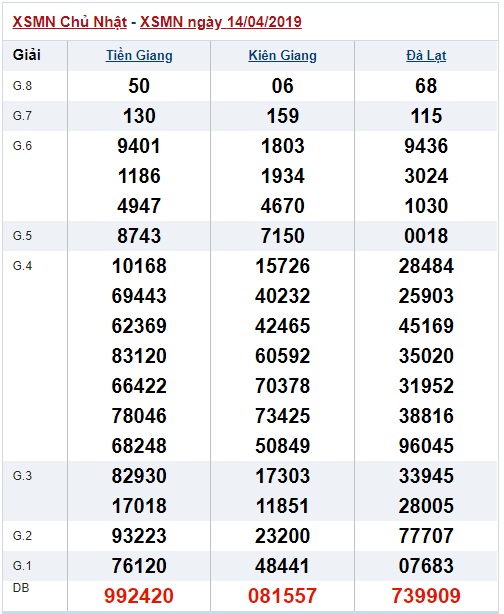 Soi cầu XSMN Win2888 21-4-2019