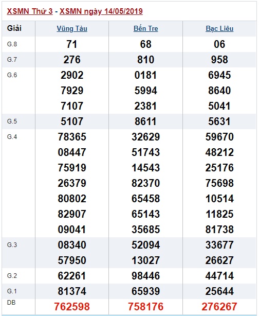 Soi cầu XSMN 21-5-2019 Win2888