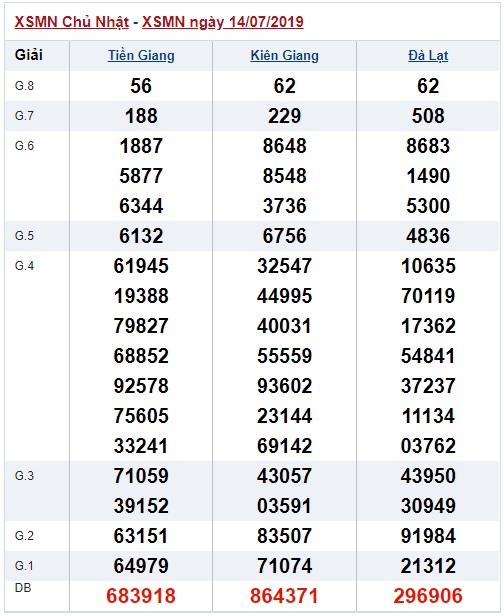 Soi cầu XSMN 21-7-2019 Win2888