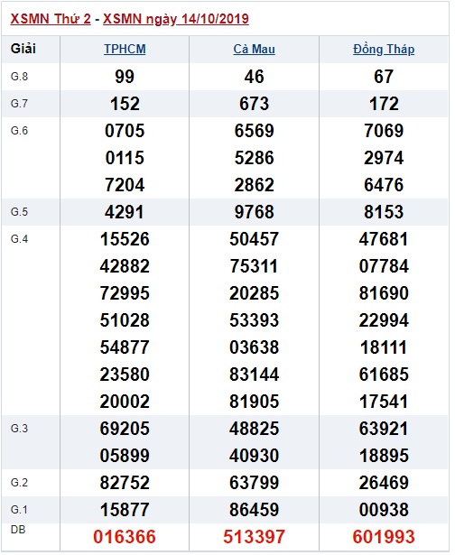 Soi cầu XSMN 21-10-2019 Win2888