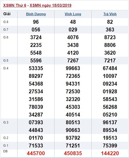 Soi cầu XSMN Win2888 22-3-2019