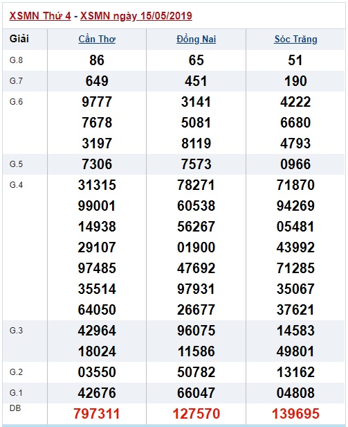 Soi cầu XSMN 22-5-2019 Win2888 