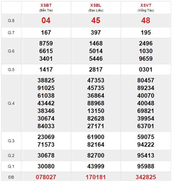 Soi cầu XSMN 22-9-2020 Win2888