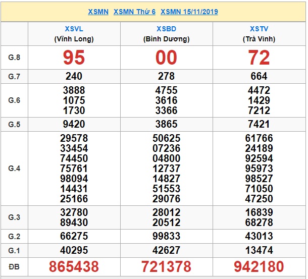 Soi cầu XSMN 22-11-2019 Win2888