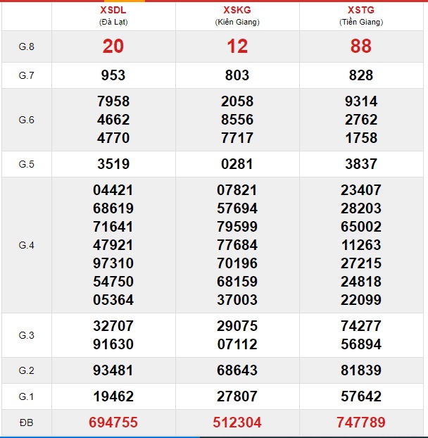 Soi cầu XSMN 22-12-2019 Win2888