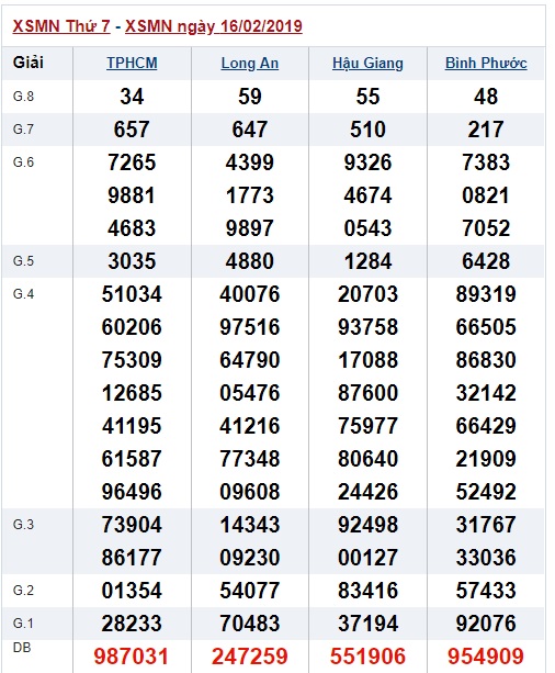 Soi cầu XSMN Win2888 23-2-2019 