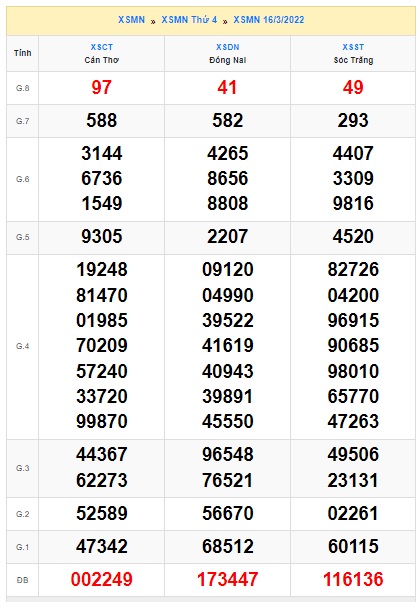 Soi cầu XSMN 23-3-2022 Win2888