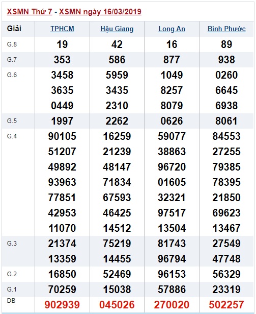 Soi cầu XSMN Win2888 23-3-2019 