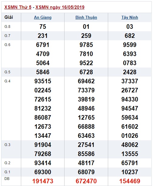 Soi cầu XSMN 23-5-2019 Win2888