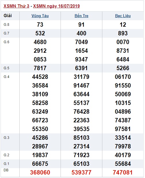 Soi cầu XSMN 23-7-2019 Win2888