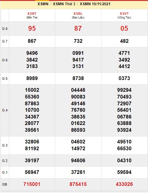 Soi cầu XSMN 23-11-2021 Win2888