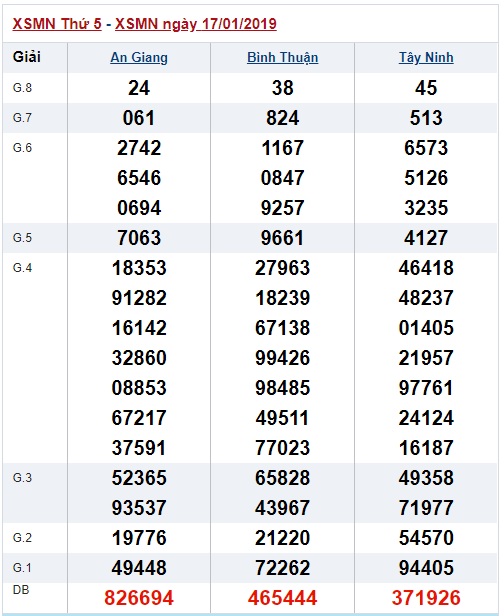 Soi cầu XSMN 24-1-2019 Dự đoán xổ số miền nam Win2888 thứ 5