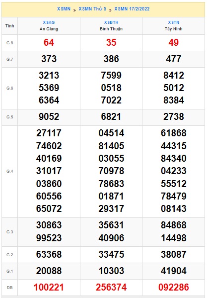 Soi cầu XSMN 24-2-2022 Win2888