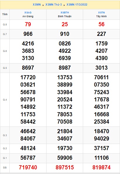 Soi cầu XSMN 24-3-2022 Win2888