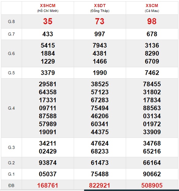 Soi cầu XSMN 24-5-2021 Win2888