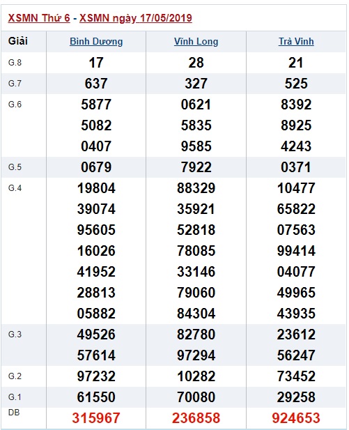 Soi cầu XSMN 24-5-2019 Win2888