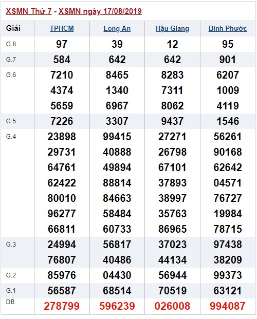 Soi cầu XSMN 24-8-2019 Win2888