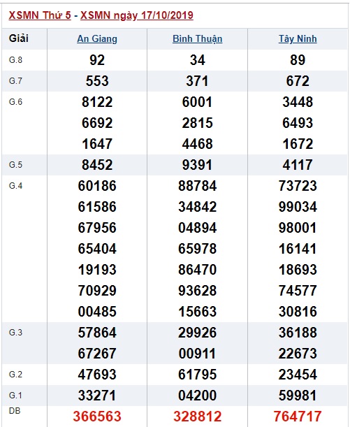 Soi cầu XSMN 24-10-2019 Win2888