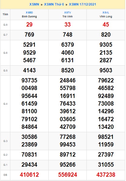 Soi cầu XSMN 24-12-2021 Win2888