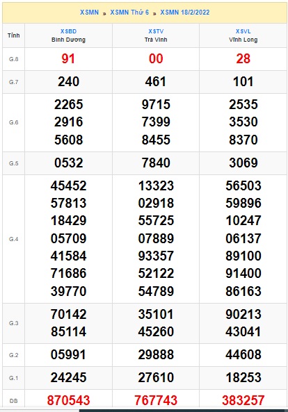 Soi cầu XSMN 25-2-2022 Win2888