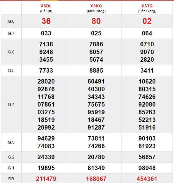 Soi cầu XSMN 25-4-2021 Win2888